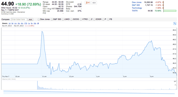 Twitter screen grab of Twitter's IPO performance