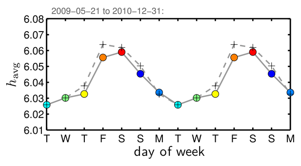 187.png 2009-05-21 to 2010-12-31: 6.08r 6.07 6.06 o 6.05 6.04 6.03 6.02 6.01 T W T F S S M T W TF S S M day of week