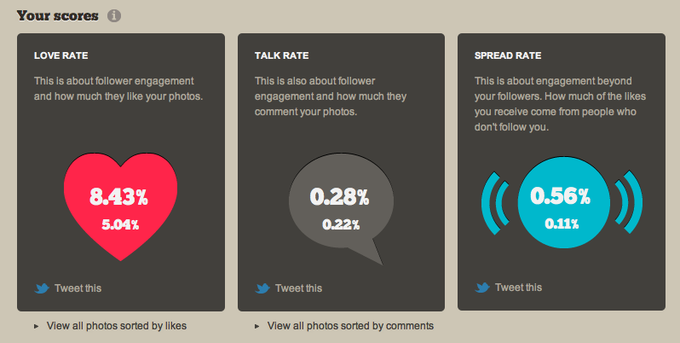 1cd.png Your scores i LOVE RATE TALK RATE SPREAD RATE This is about engagement beyond your followers. How much of the likes you receive come from people who don't follow you. This is about follower engagement and how much they like your photos. This is also about follower engagement and how much they comment your photos. 8.43% 0.28% 0.56% 5.04% 0.22% 0.11% Tweet this Tweet this Tweet this View all photos sorted by likes View all photos sorted by comments