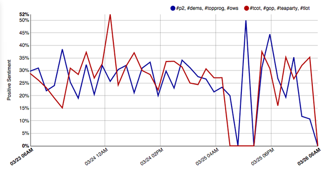 ·#02, #dems, #topprog, #ows .#tcot, #gop. #teaparty, #tlot 52% 5096 45% 40% 35% 30% 25% 20% 15% 10% 5%