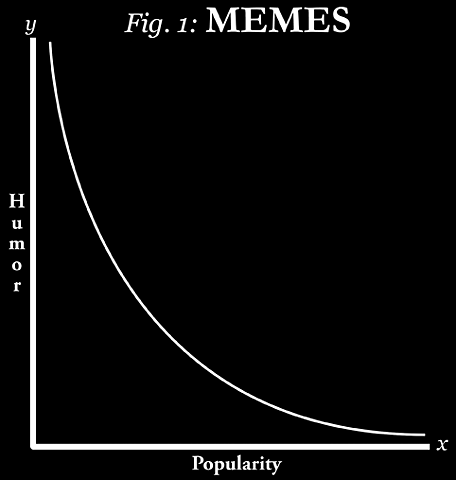 Figure 1: Elitist Curve of Humor and Popularity chart explaining meme elitism and how a memes become less funny as they become more popular