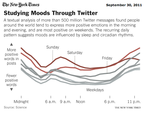 648.png Che AewMork Times September 30, 2011 Studying Moods Through Twitter A textual analysis of more than 500 million Twitter messages found people around the world tend to express more positive emotions in the morning and evening, and are most positive on weekends. The recurring daily pattern suggests moods are influenced by sleep and circadian rhythms. Sunday More positive words in posts Saturday Friday Fewer positive words Weekdays Midnight 6 a.m. 9 a.m. Noon 6 p.m. 11 p.m Source: Science THE NEW YORK TTMES