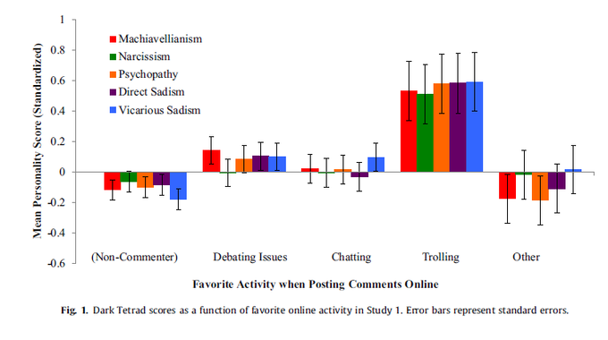 6b5.png Machiavellianism Narcissism Psychopathy Direct Sadism Vicarious Sadism E 0.8 a 0.6 0.4 ︶ 0.2 -0.4 (Non-Commenter) Debating Issues Chatting Trolling Other Favorite Activity when Posting Comments Online Fig. 1. Dark Tetrad scores as a function of favorite online activity in Study 1. Error bars represent standard errors.