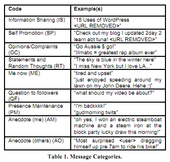 7f6.png Example(s) Code Information Sharing (IS) 15 Uses of WordPress Self Promotion (SP) <URL REMOVED> Check out my blog I updated 2day 2 learn abt tuna! URL REMOVED> Go Aussie S go! -illmatic-greatest rap album ever" The sky is blue in the winter here Opinions/Complaint:s (OC) Statements and Random Thoughts (RT miss New York but I love LA..." Me now (ME) tired and upset" just enjoyed speeding around my lawn on my John Deere. Hehe: Question to followers QF) Presence Maintenance PM Anecdote (me) (AM) what should my video be about? udmorning twits" oh yes, I won an electric steamboat machine and a steam iron at the block party lucky draw this morning! Anecdote (others) (AO) Most surprised <use? dragging himself up pre 7am to ride his bike!" Table 1. Message Categories.