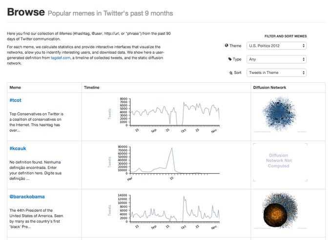 82f.png Browse Popular memes in Twitter's past 9 months Here you find our collection of Memes (#hashtag. @user, http://url, or·phrase") from the past 90 days of Twitter communication. For each meme, we calculate statistics and provide interactive interfaces that visualize the networks, allow you to indentify interesting users, and download data. We show here a user- generated definition from tagdef.com, a timeline of collected tweets, and the static diffusion FILTER AND SORT MEMES O Theme U.S. Politics 2012 Type Any Sort Tweets in Theme Meme Diffusion Network #tcot 6000 5000 Top Conservatives on Twitter is a coalition of conservatives on the Internet. This hashtag has over... 3000 2000 #kcauk 60000 n 50000 Diffusion Network Not Computed No definition found. Nenhuma definição encontrada. Enter your definition here. Digite sua definição . 20000 @barackobama The 44th President of the United States of America. Seen by many as the country's first black Pre... 6000