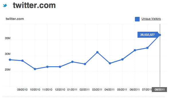 95c.png twitter.com twitter.com Unique Visitors 36,532,527 35M 30M 25M 09/2010 10/2010 11/2010 12/2010 01/2011 02/2011 03/2011 04/2011 05/2011 06/2011 0712011 08/2011