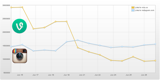 976.png graph showing the rapid decline of Vine after initial launch