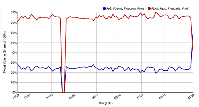 ca7.png ·#p2, #dems, #topprog, #ows . #tcot, #gop, #teaparty, #tlot 81% 70% 60% 40% 30% 2096 10% 0% Date (EST)