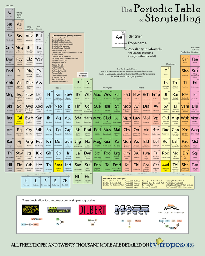 Periodic Table of Storytelling The Periodic Table of Story Telling