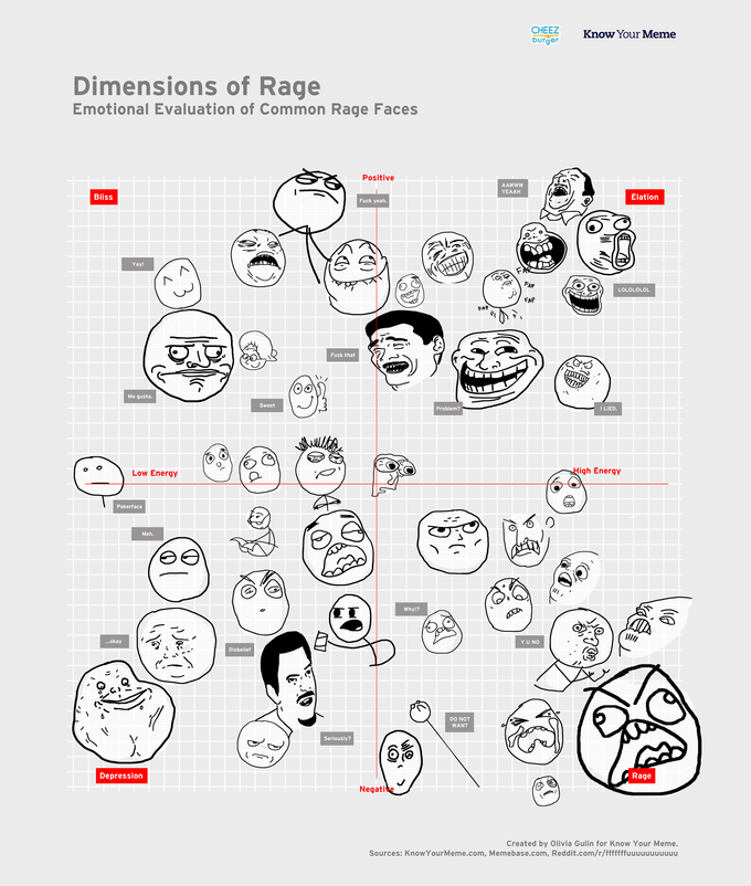 rageguydraft4.png CHEEZ burger Know Your Meme Dimensions of Rage Emotional Evaluation of Common Rage Faces Positive YEAAH Bliss Elation F--- yeah. AP O ○LOLOLOL FAP FAP F--- that Me gusta. Sweet Problem? I LIED igh Energy Low Energy Pokerface Meh. Why!? ...okay Y U NO Disbelief DO NOT WANT Seriously? Depression Rage Negati Created by Olivia Gulin for Know Your Meme. Sources: KnowYourMeme.com, Memebase.com, Reddit.com/r/fffffffuuuuuuuuuuu