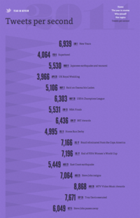 tweets-per-second.png Twitter Review of how many tweets per second about different topics